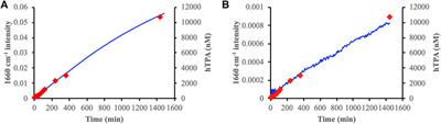 Ectomycorrhizal Fungal Transformation of Dissolved Organic Matter: Consequences for Reductive Iron Oxide Dissolution and Fenton-Based Oxidation of Mineral-Associated Organic Matter